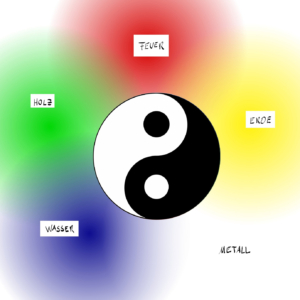 5-Elemente mit deutschen Bezeichnungen